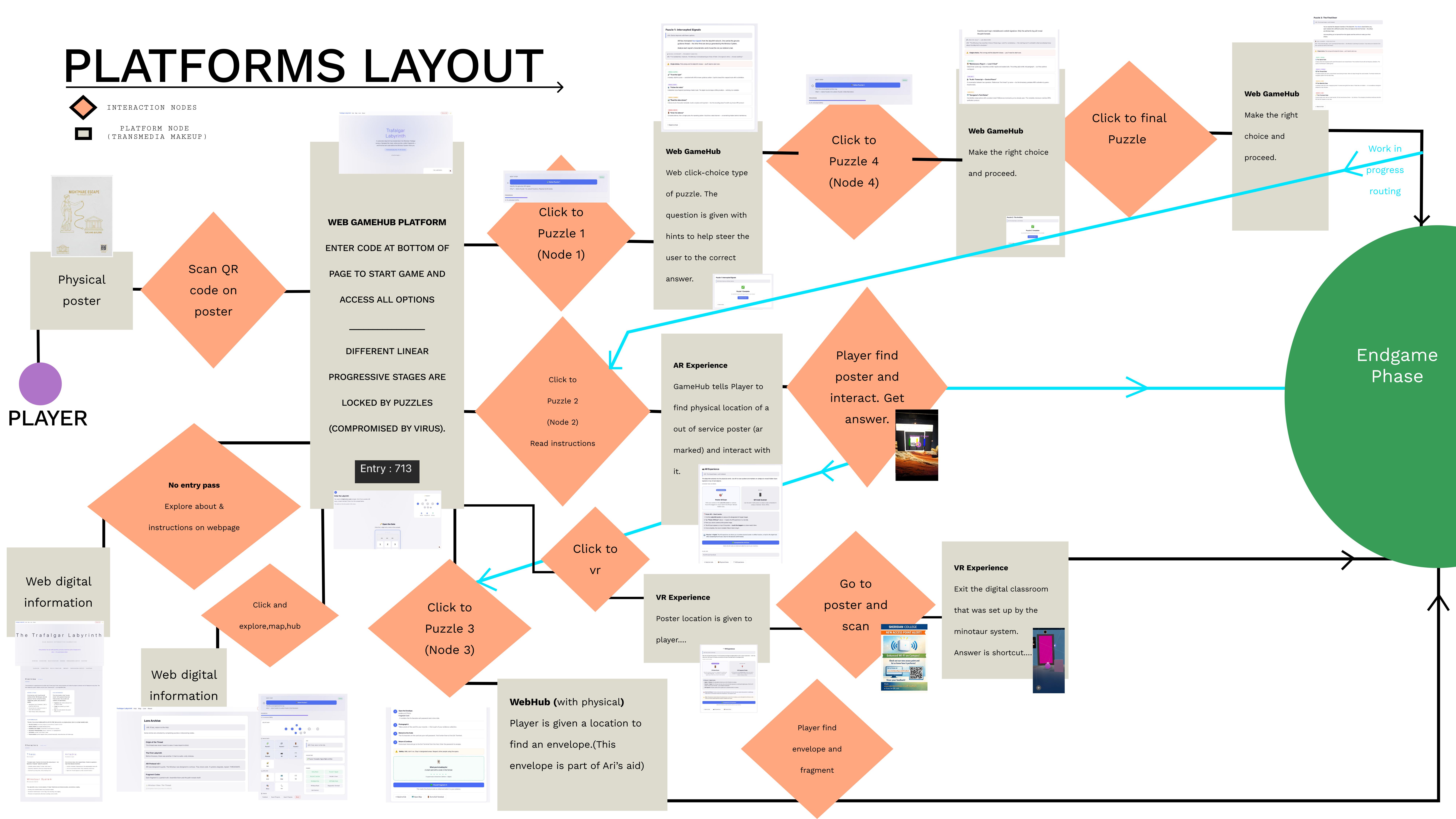 Platform layout showing the main player flow from physical poster through web hub, puzzle nodes, AR experience, VR experience, and physical artifact collection leading to the endgame phase